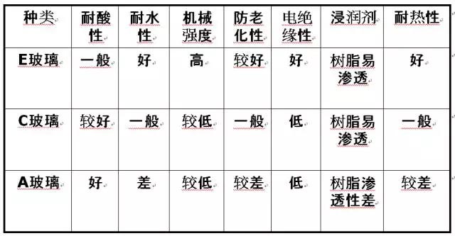 玻璃纖維按堿金屬氧化物含量又分為三大類：無堿、中堿、高堿玻纖