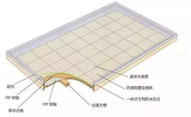 除了模壓工藝，整體衛(wèi)浴底盤（復(fù)合材料）的常見成型工藝還有手糊工藝和真空導(dǎo)入工藝。