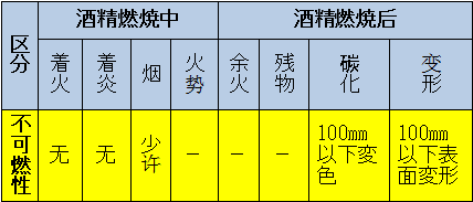 區(qū)分：可燃性、難燃性、極難燃性、不可燃性