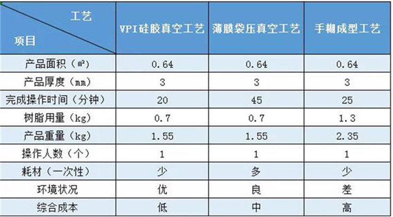 VPI硅膠模制造汽車(chē)配件外殼案例對(duì)比