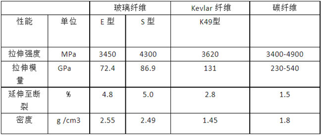 玻璃纖維、碳纖維、 Kevlar 纖維的性能對(duì)比