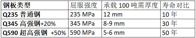 鋼板類型、厚度、強(qiáng)度與壽命的對比數(shù)據(jù)
