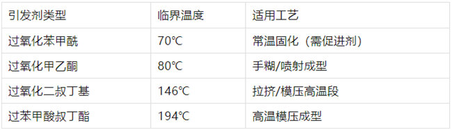 不飽和樹(shù)脂引發(fā)劑類型、臨界溫度、適用工藝