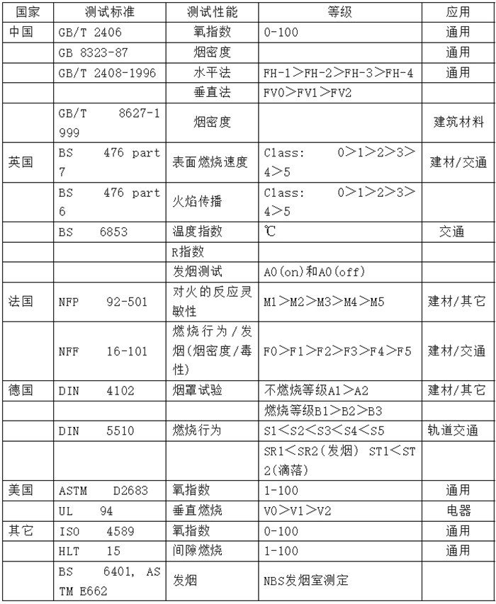 各國常用阻燃測(cè)試標(biāo)準(zhǔn)匯總