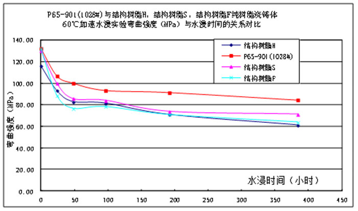 樹脂澆注體的耐水性能比較—80℃加速水浸實(shí)驗