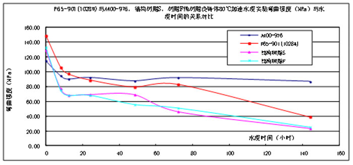 樹脂澆注體的耐水性能比較—60℃加速水浸實(shí)驗
