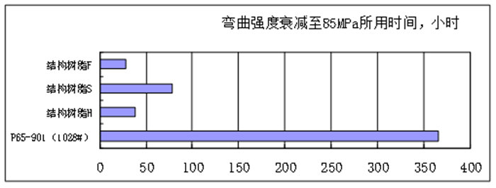 樹脂澆注體的耐水性能比較—60℃加速水浸實(shí)驗-2